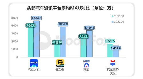 極光Q1報(bào)告揭示 易車系流量價(jià)值高達(dá)147.9億元，領(lǐng)跑互聯(lián)網(wǎng)汽車服務(wù)領(lǐng)域